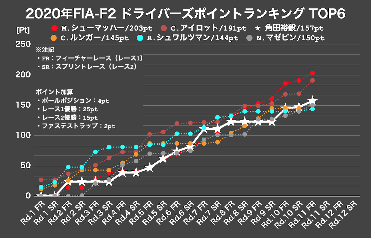 編集部計：2020年FIA-F2ランキング上位6名 獲得ポイント推移表