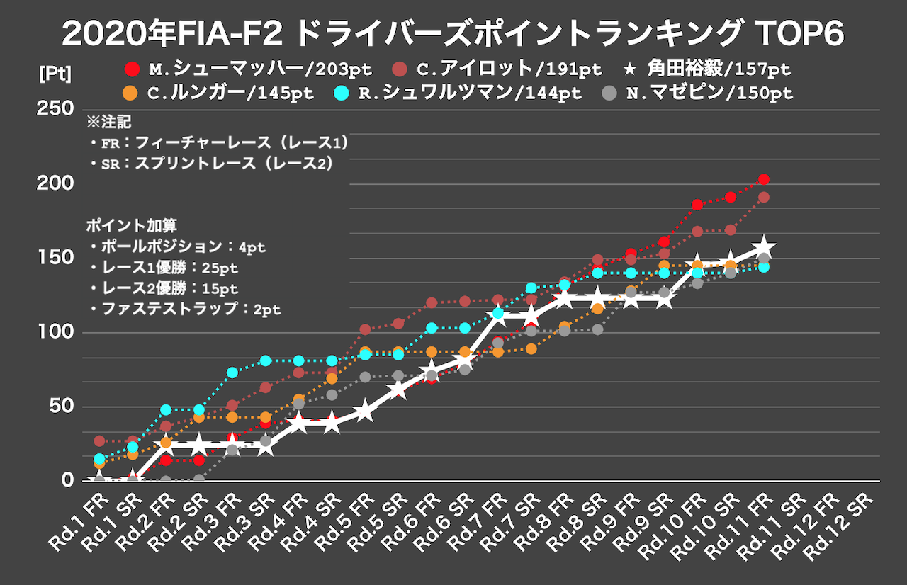 編集部計：2020年FIA-F2ランキング上位6名 獲得ポイント推移表
