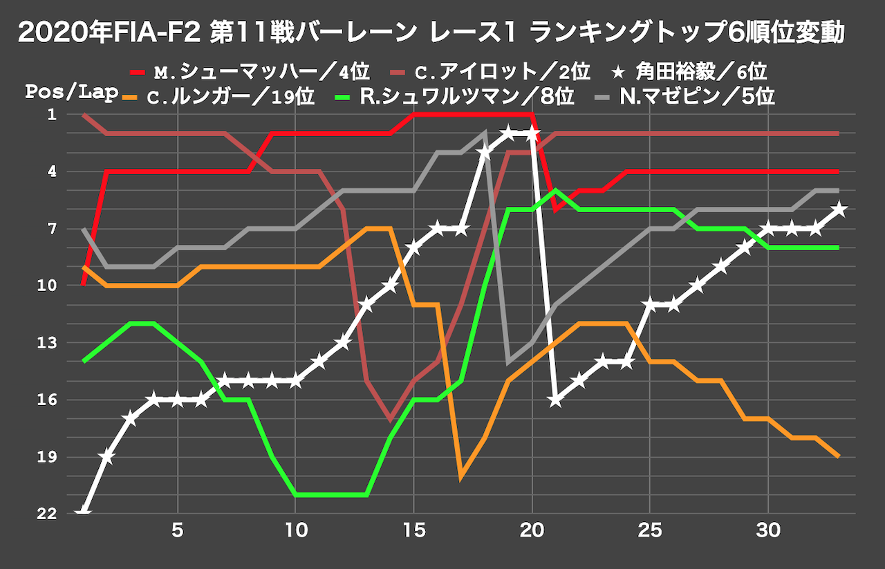 編集部計：2020年FIA-F2第11戦バーレーン レース1 選手権上位6台 順位変動