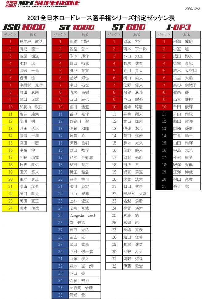 12月2日にMFJが発表した2021全日本ロードレース選手権シリーズ指定ゼッケン表