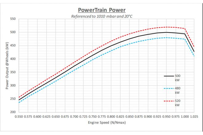 ル・マン・ハイパーカーのテクニカルレギュレーションでは、パワートレーン（エンジンとMGU）の合計出力カーブが規定される
