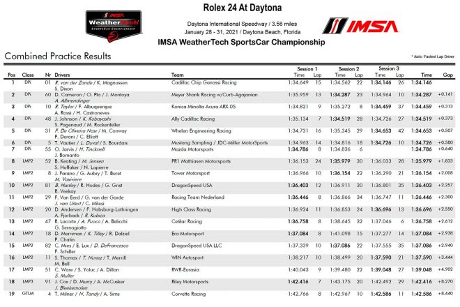走行初日、プラクティス1〜3までの総合リザルト