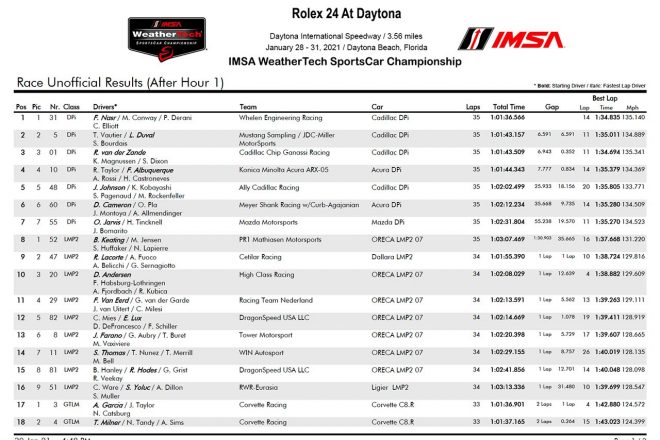 デイトナ24時間　1時間経過時点暫定リザルト
