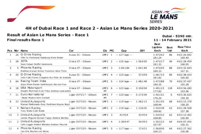2021AsLMSアジアン・ル・マン・シリーズ第1戦ドバイ 決勝結果