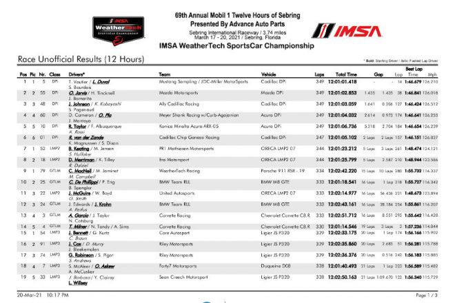 2021年IMSA WSCC第2戦セブリング12時間 決勝暫定結果
