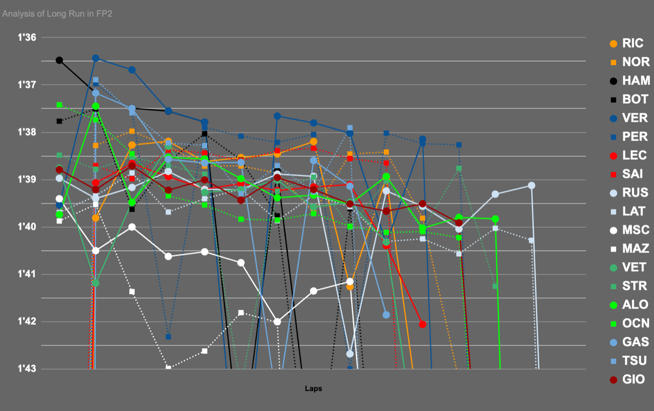 2021年F1開幕戦バーレーン：フリー走行2回目ロングランデータ
