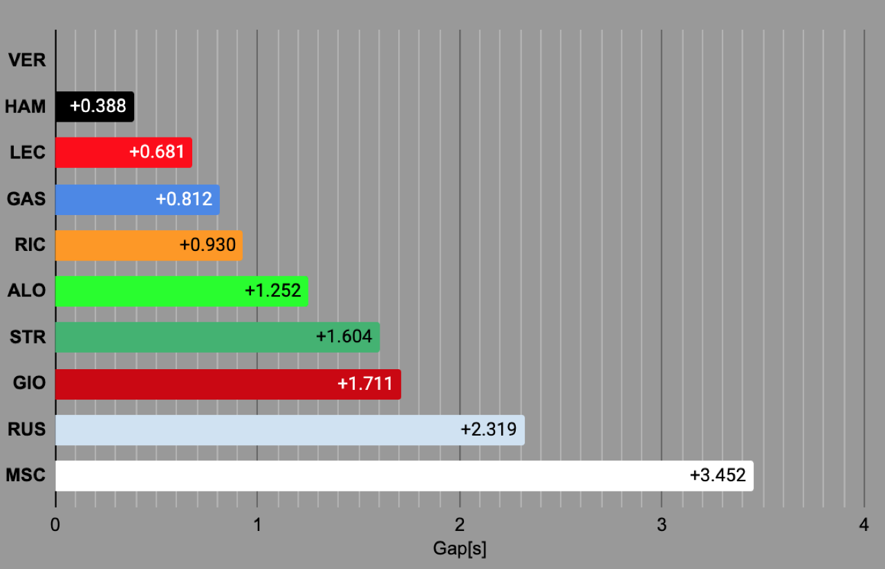2021年F1開幕戦バーレーン：予選タイムギャップ
