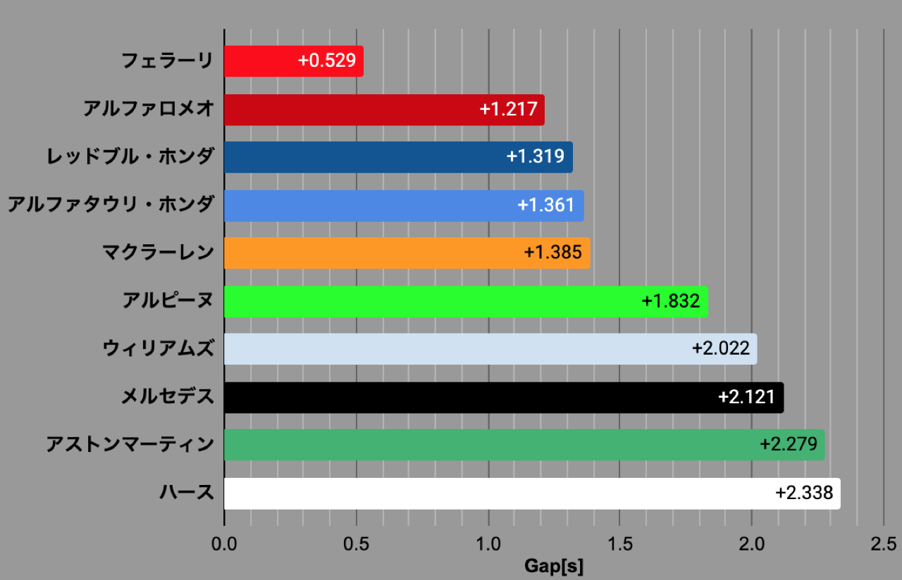 F1バーレーンGP2020年と2021年の予選タイム比較