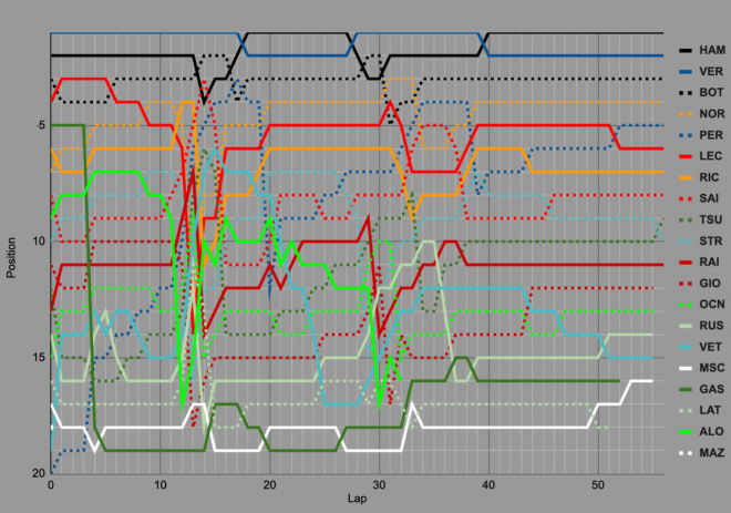 F1第1戦バーレーンGP：決勝レース順位変動表