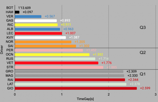 2020年F1第13戦エミリア・ロマーニャGP予選結果