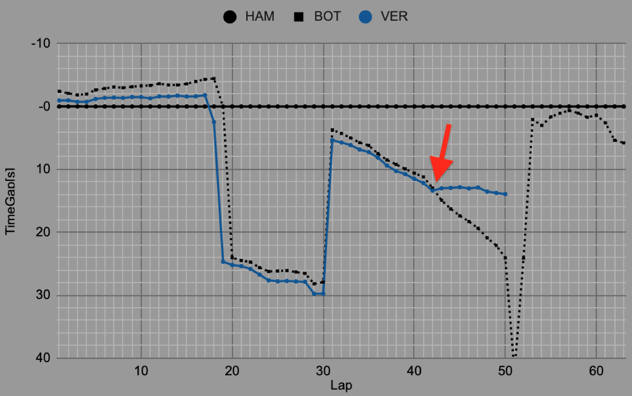 2020年F1第13戦エミリア・ロマーニャGP決勝タイムギャップ