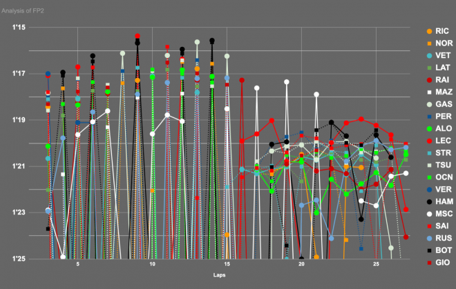 2021F1第2戦エミリア・ロマーニャGP フリー走行2回目 ラップタイム