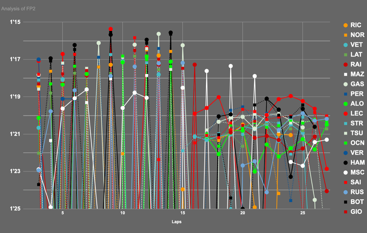 2021F1第2戦エミリア・ロマーニャGP フリー走行2回目 ラップタイム