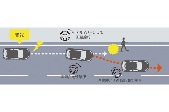 C-HRは2020年の一部改良で、トヨタセーフティセンスの機能を強化。LTAや緊急時操舵支援機能を追加するなど、運転支援機能の充実が図られた。