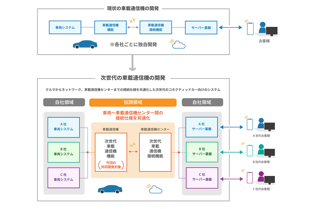 コネクティッドサービス運用のイメージ図