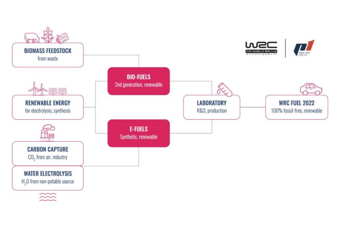 P1レーシング・フューエルズが供給する100％サスティナブルな燃料の製造イメージ