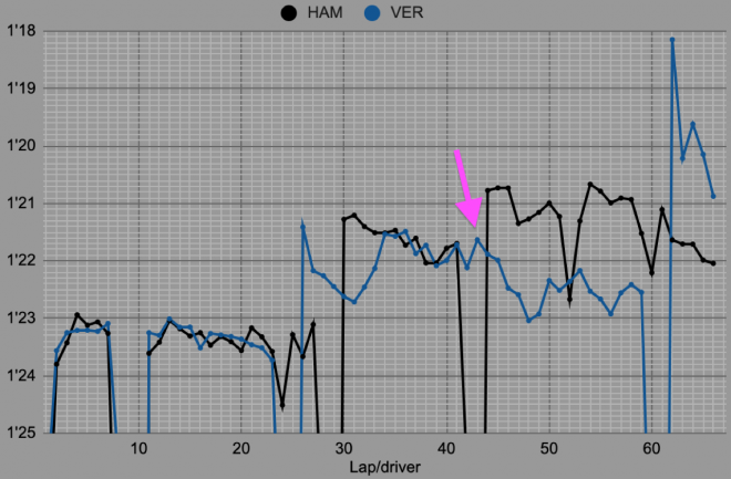 ルイス・ハミルトン(メルセデス)が2度目のタイヤ交換をした直後に、マックス・フェルスタッペン(レッドブル・ホンダ)のペース低下が始まっている