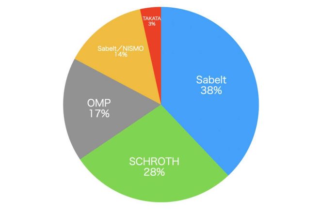 ハーネスシェア結果（編集部調べ）