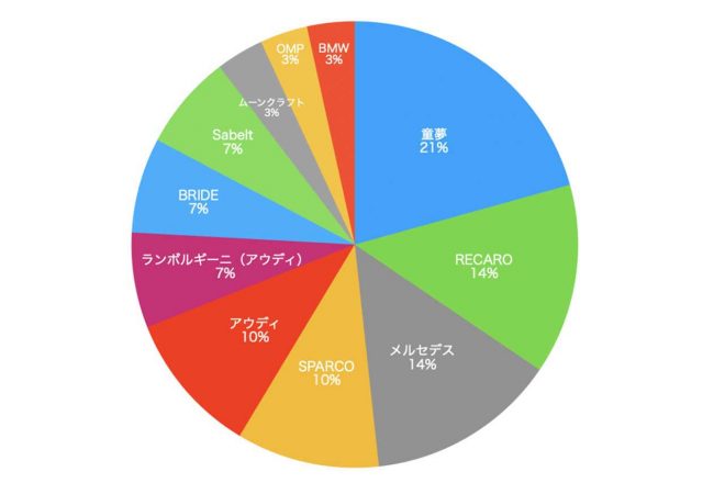 シートシェア結果（編集部調べ）