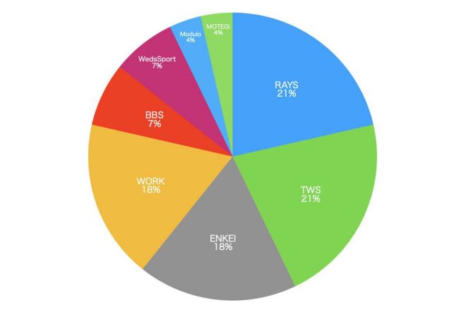 ホイールシェア結果（編集部調べ）
