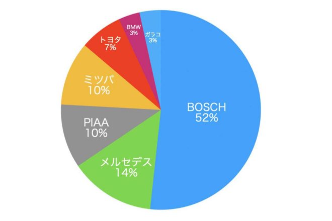 ワイパーシェア結果（編集部調べ）