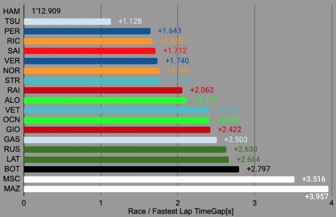 2021年F1第5戦モナコGPファステストラップタイム比較
