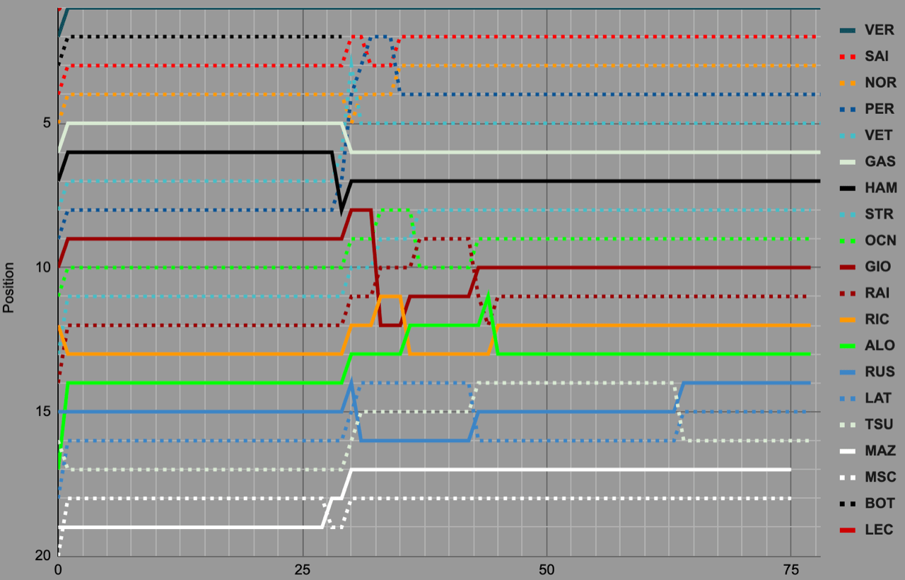 2021年F1第5戦モナコGP決勝レース順位変動表