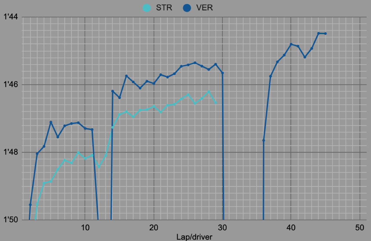 ハードタイヤで走行中のランス・ストロール（アストンマーティン）とマックス・フェルスタッペン（レッドブル・ホンダ）はタイヤバーストでレースを終えた