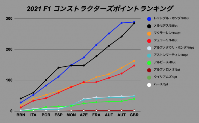 2021 F1 コンストラクターズポイントランキング推移