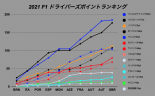 2021 F1 ドライバーズポイントランキング推移