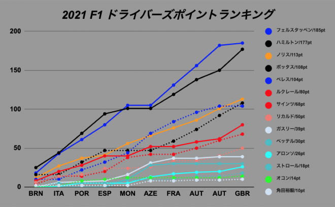 2021 F1 ドライバーズポイントランキング推移