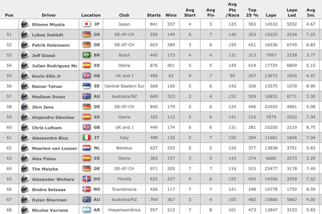 7月28日のグローバルのランキング。63位にはアレックス・パロウが。