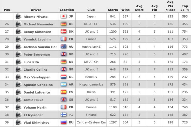 7月28日のグローバルのランキング。33位にはマックス・フェルスタッペンの文字が。