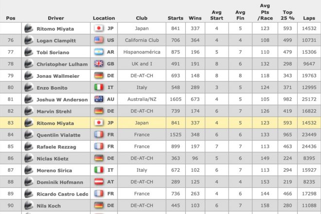 7月28日のグローバルのランキング。宮田は83位。