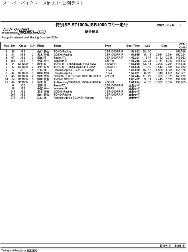 2021全日本ロード オートポリス公開テスト3日目 JSB/ST1000 特別スポーツ走行 総合結果