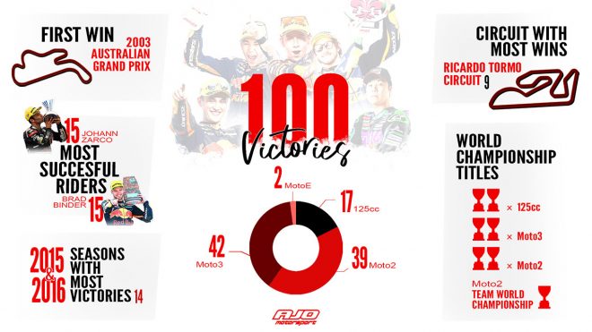 アジョ・モータースポーツが通算100勝達成