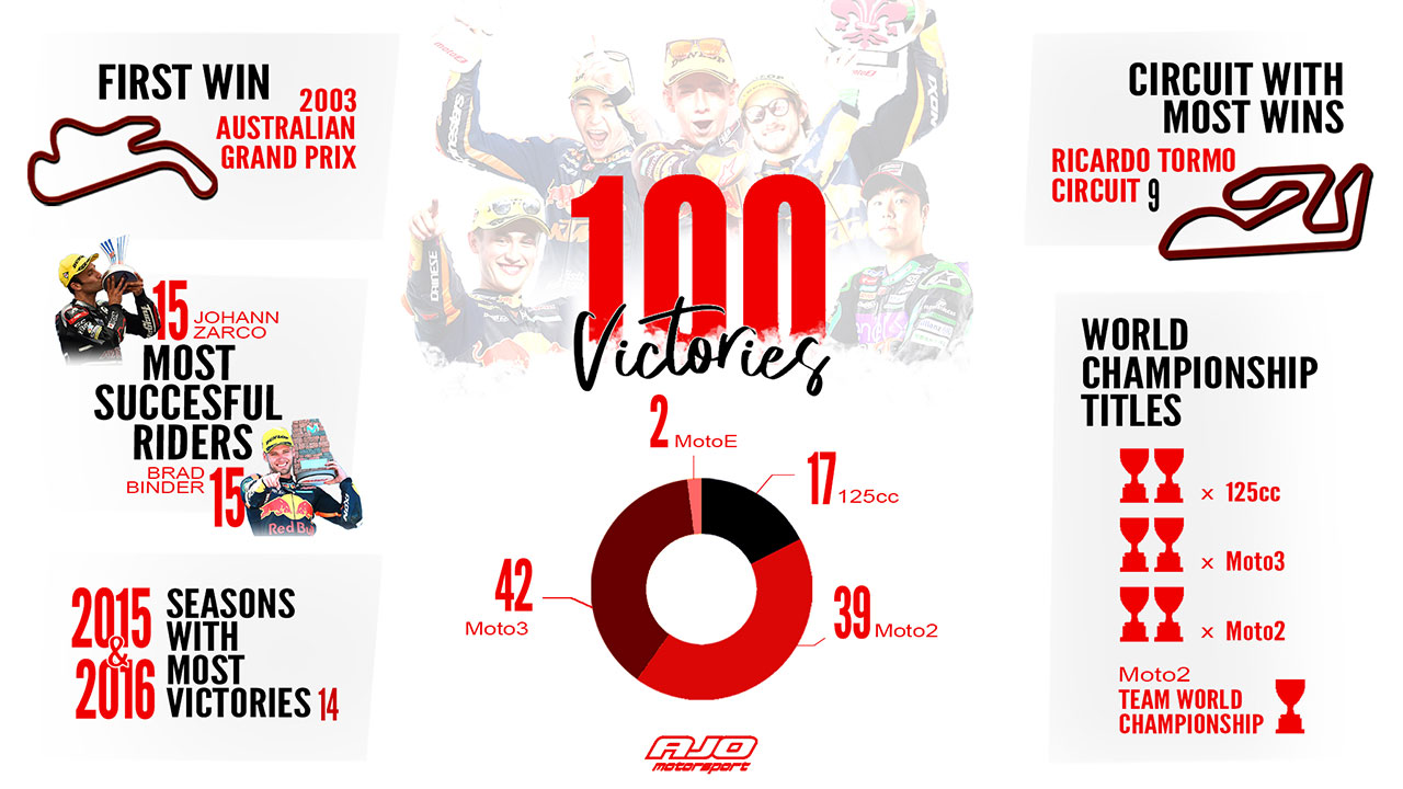 アジョ・モータースポーツが通算100勝達成