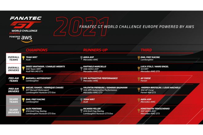 2021ファナテック・GTワールドチャレンジ・ヨーロッパ　オーバーオール最終スタンディングス