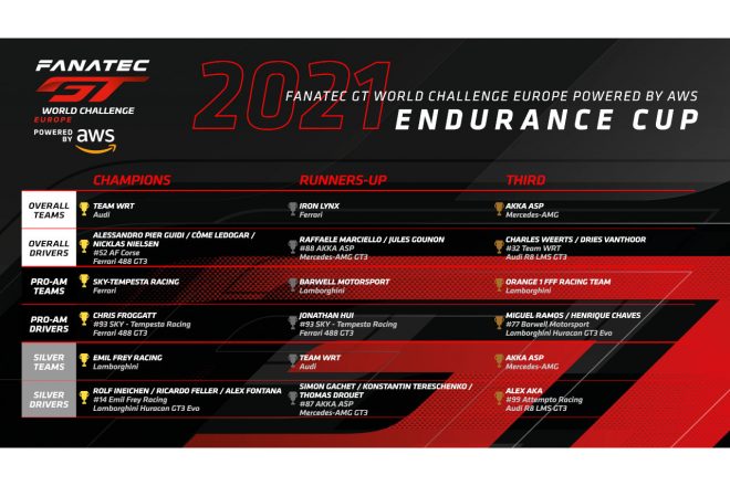 2021ファナテック・GTワールドチャレンジ・ヨーロッパ　エンデュランスカップ最終スタンディングス