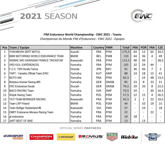 2021シーズンFIM世界耐久選手権（EWC）のポイントランキング
