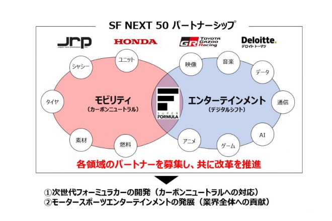 『SF NEXT 50』パートナーシップのイメージ