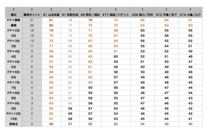 GT500クラス第8戦富士終了後の獲得見込みポイント表（編集部集計）※レッドで自力タイトル獲得、オレンジはライバル勢の順位次第でタイトルの可能性有り、ブラックはタイトル獲得の可能性無し。