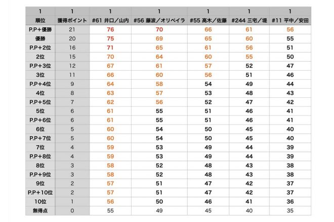 GT300クラス第8戦富士終了後の獲得見込みポイント表（編集部集計）※レッドで自力タイトル獲得、オレンジはライバル勢の順位次第でタイトルの可能性有り、ブラックはタイトル獲得の可能性無し。