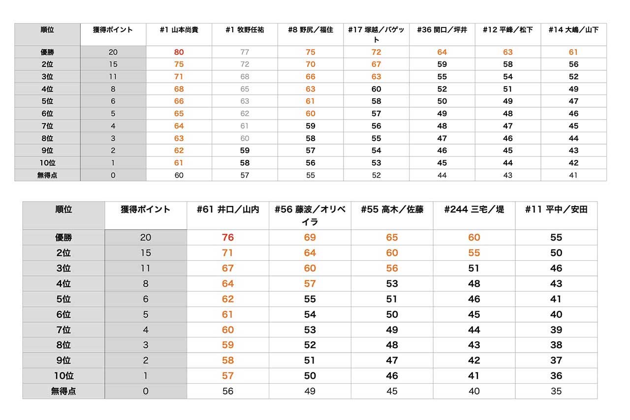 GT500、GT300クラス第8戦富士公式予選終了後の獲得見込みポイント表（編集部集計）※レッドで自力タイトル獲得、オレンジはライバル勢の順位次第でタイトルの可能性有り、ブラックはタイトル獲得の可能性無し。