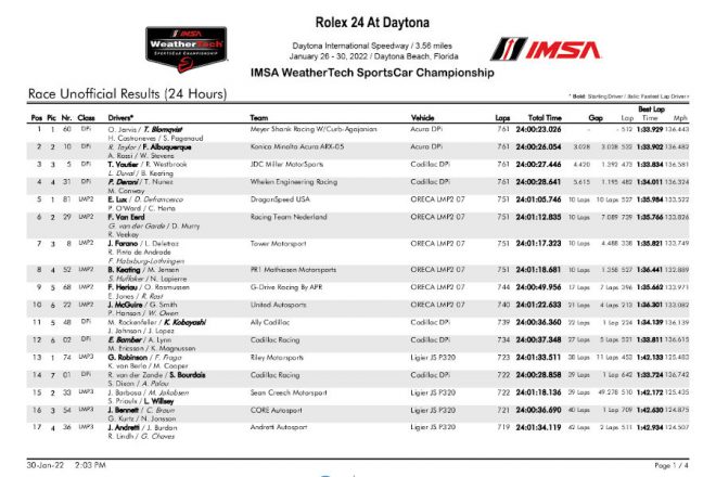 2022年IMSAデイトナ24時間レース暫定結果