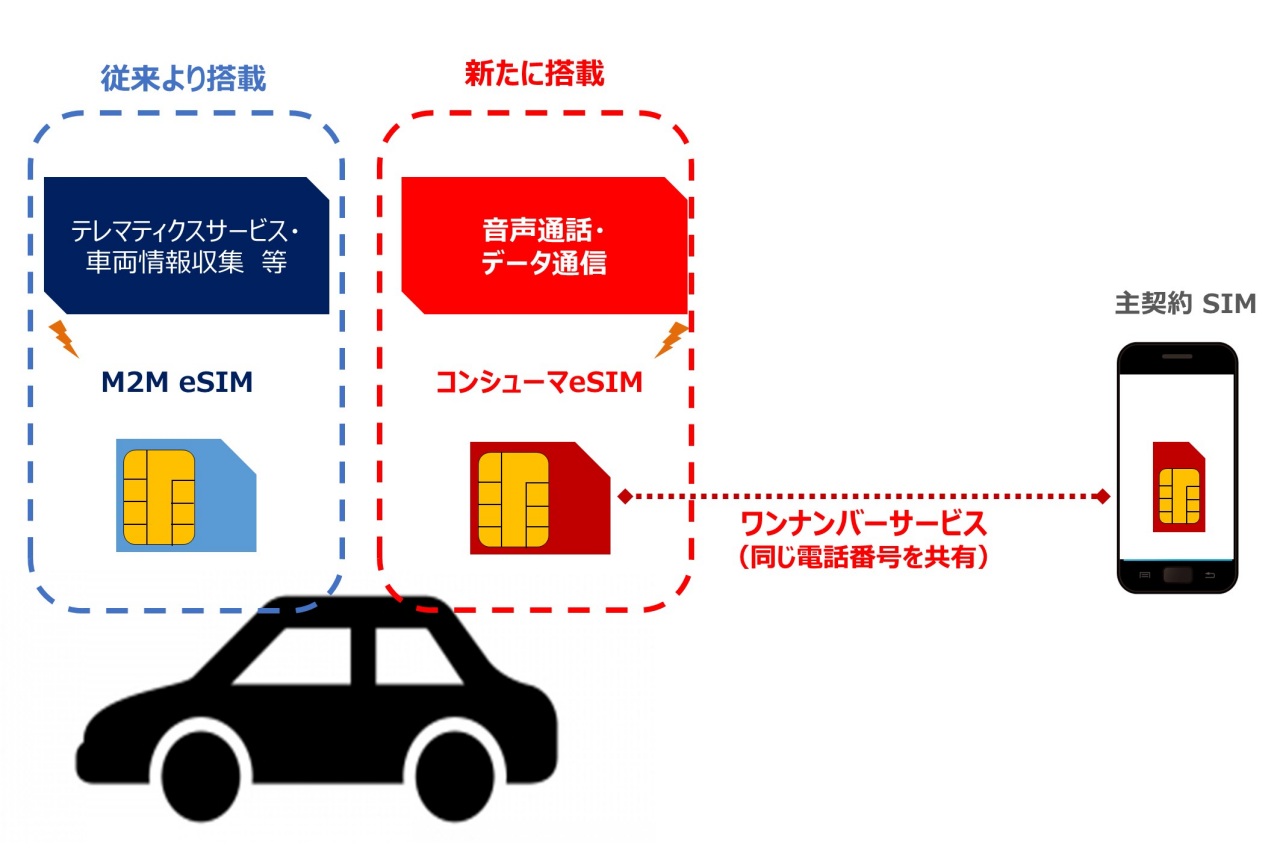 ひとつの電話番号をスマートフォンとアクセサリ端末で共有するワンナンバーサービスを利用する