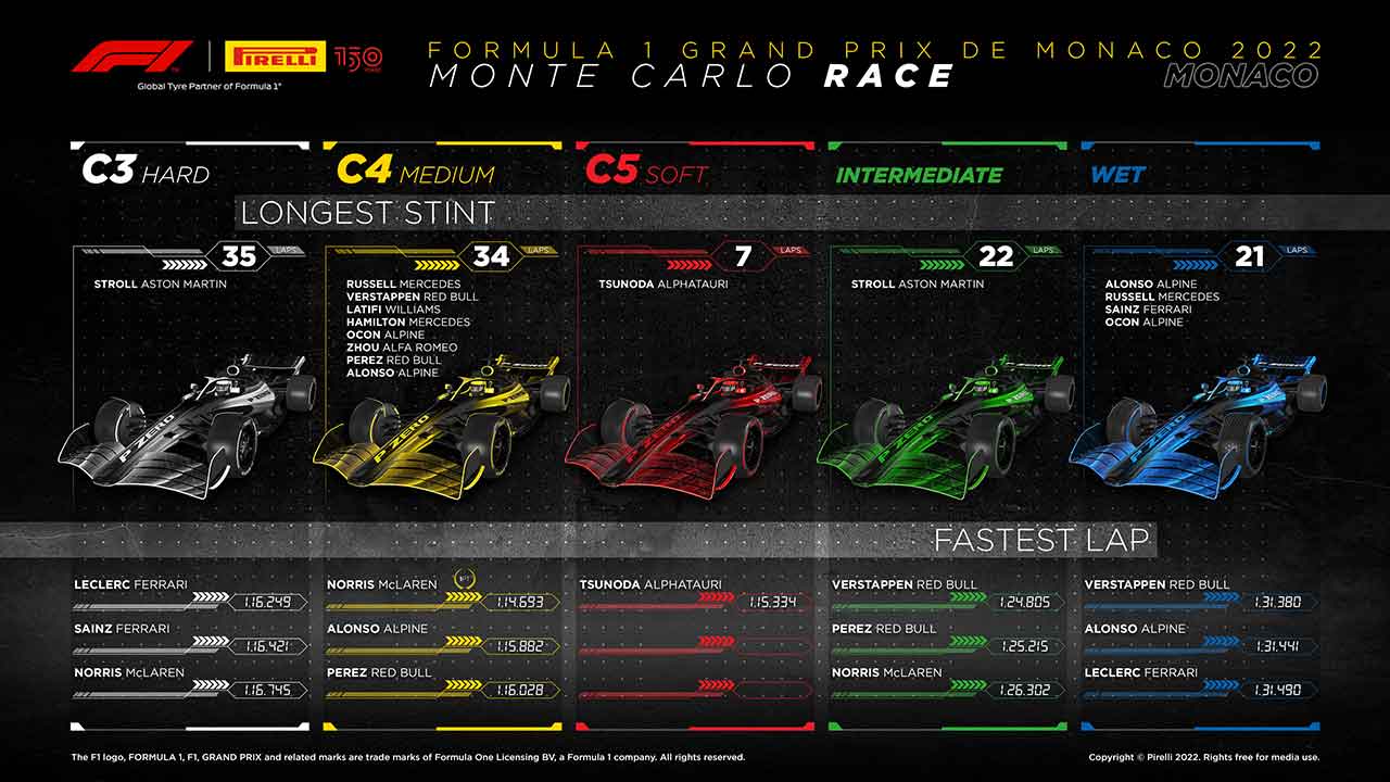 2022年F1第7戦モナコGP　レースインフォグラフィックス