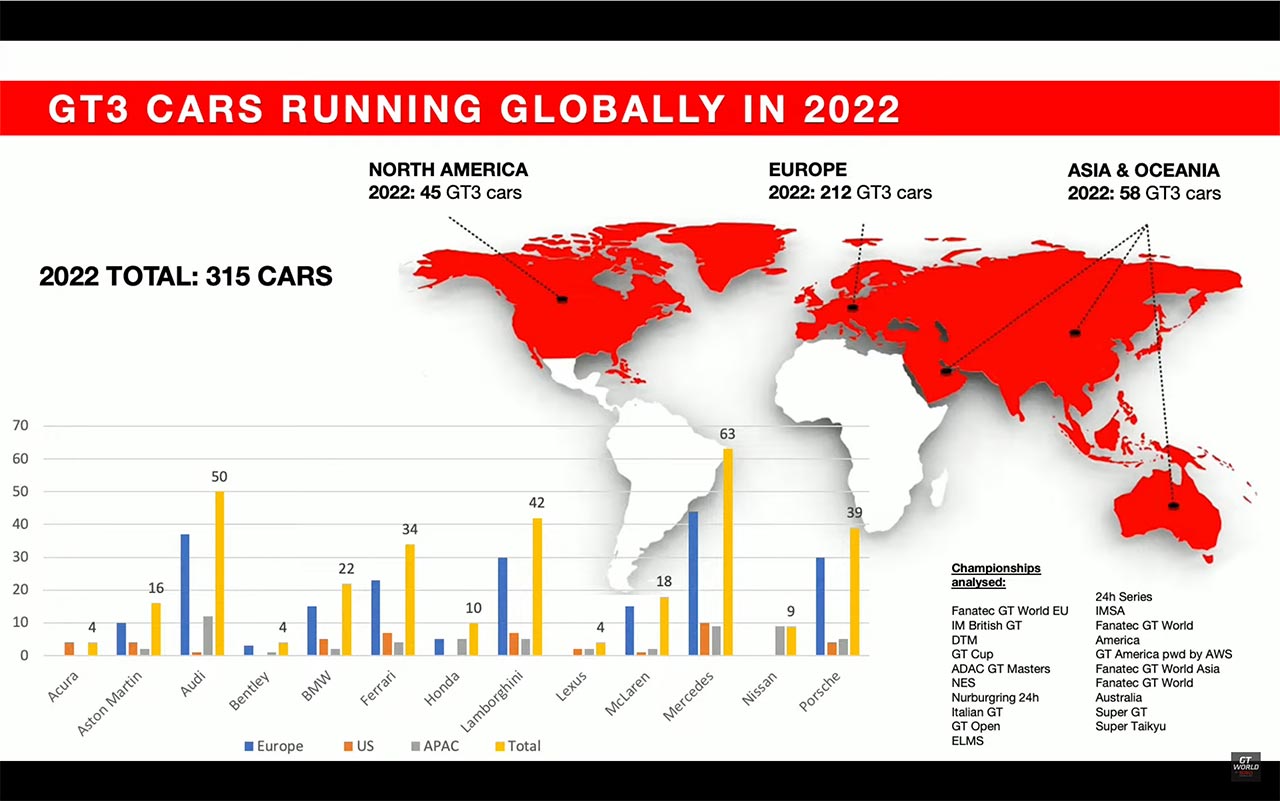 SROが動画内で使用したグローバルなGT3カーの参加台数の図