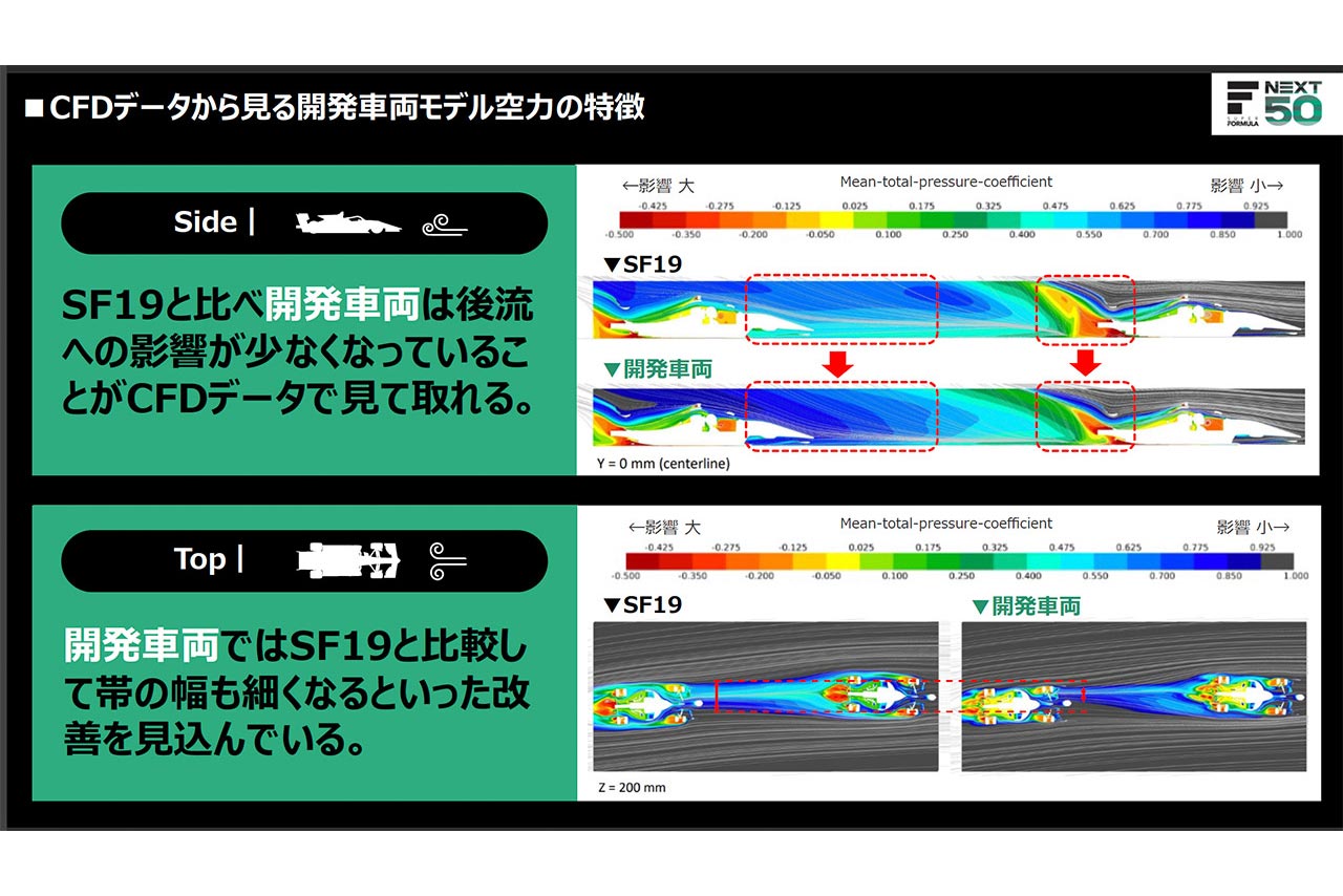 現行のSF19と開発車両の空力特性を比較したビジュアル