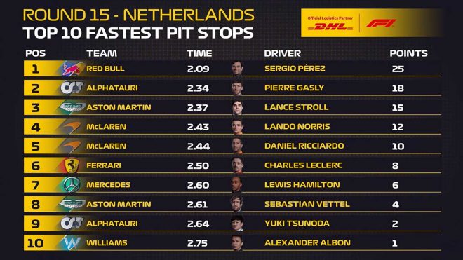 2022年F1第15戦オランダGP　DHLファステスト・ピットストップ・アワードのランキング